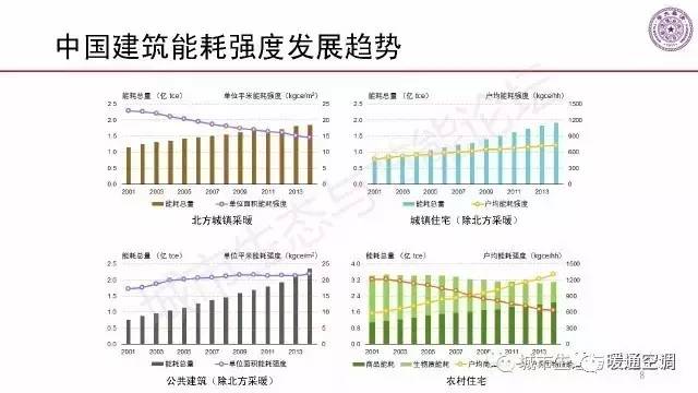江亿:中国建筑能耗状况和发展趋势
