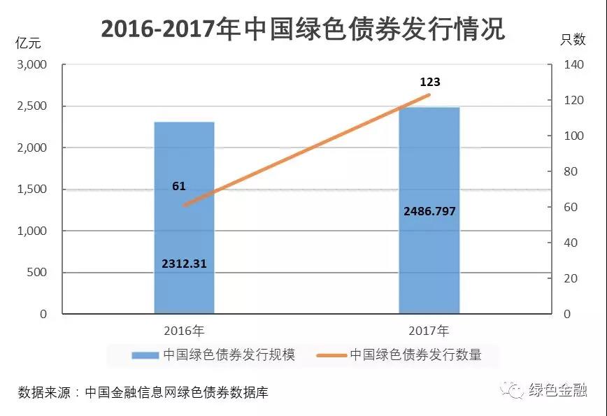 中国绿色债券市场规模超4000亿元 2017年有何