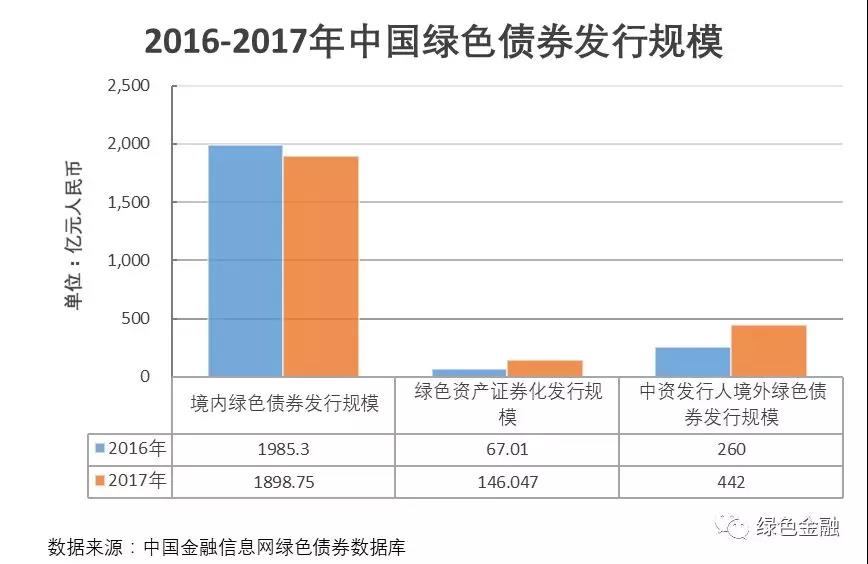 中国绿色债券市场规模超4000亿元 2017年有何