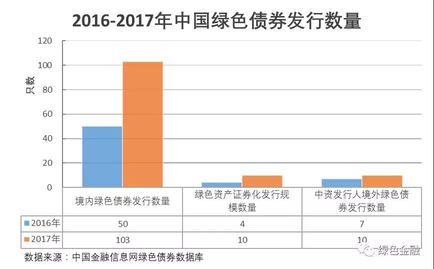 中国绿色债券市场规模超4000亿元 2017年有何