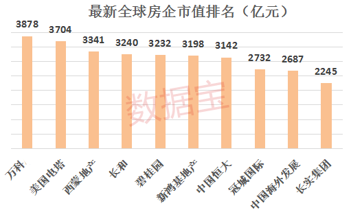 万科成全球房企市值冠军 李嘉诚的长和排名第四 万科成全球房企市值冠军 李嘉诚的长和排名第四
