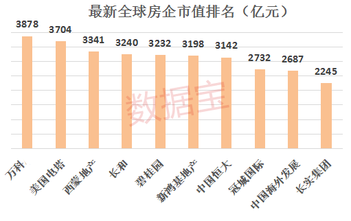 万科成全球房企市值冠军 李嘉诚的长和排名第四