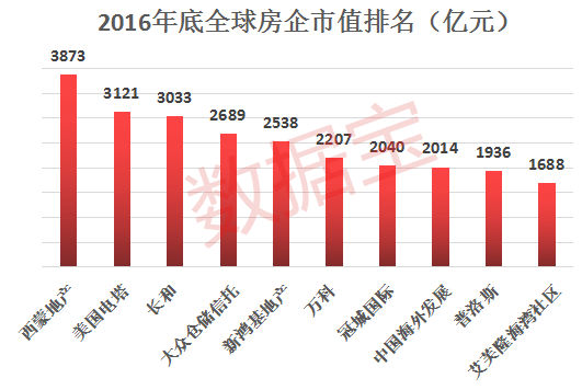 万科成全球房企市值冠军 李嘉诚的长和排名第四 万科成全球房企市值冠军 李嘉诚的长和排名第四