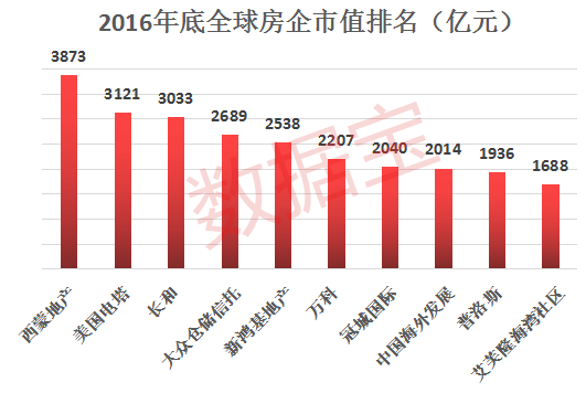 万科成全球房企市值冠军 李嘉诚的长和排名第四