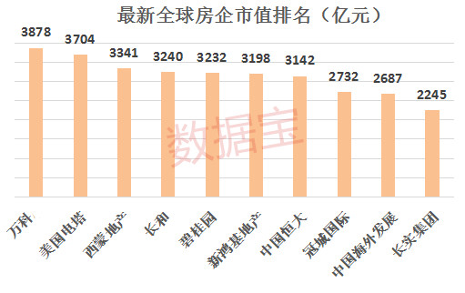 从全球房企市值排名来看，万科已经成为全球房企市值冠军。数据显示，万科总市值已经达到3878亿元。排名第二位的是美国的美国电塔公司，总市值3704亿元，第三名也是美国公司，西蒙地产，3341亿元。排名第四位的是李嘉诚的长和，总市值3240亿元。值得一提的是，市值排名前十的房企，有7家是中国企业。而在2016年底，只有4家是中国企业。