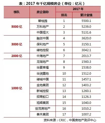 中国取代美国拥有最多千亿市值房企 万科夺冠