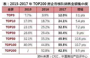 万科的年报有着同样的趋势。数据显示，按照2017年全国商品房预估销售数据计算，2017年万科的市场占有率是3.96%，较2016年提升0.86个百分点，较2015年提升0.96个百分点，较2014年提升1.14个百分点。