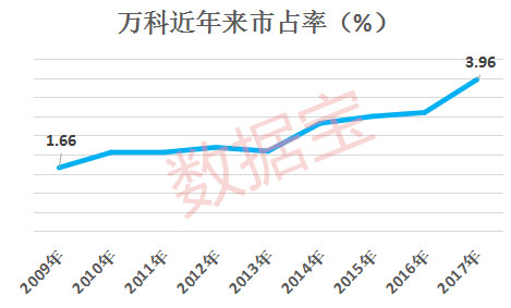多元化经营也将助力提升房企的估值,并以此带动市值的增长。比如美国的大地产商基本是房地产信托公司,估值普遍在20-30倍,而物业服务型的地产公司,比如世邦魏理仕的市盈率,也在20倍左右。