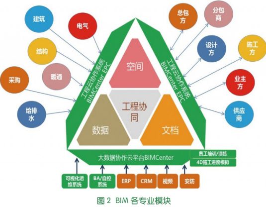 浅谈BIM技术在绿色建筑工程领域的应用 - 绿色 - 友绿智库