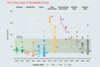 随着补贴取消，市场成为推动可再生能源增长的动力