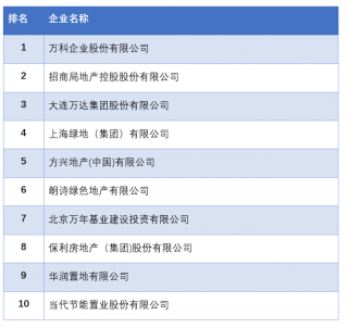 2014中国绿色地产开发企业30强