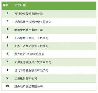 2013中国绿色地产开发商10强