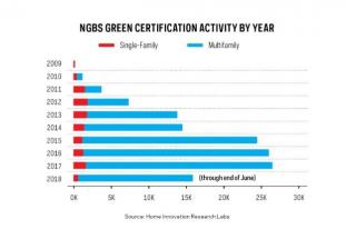 NGBS绿色认证见稳健增长