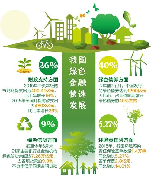 绿色金融赋能房地产资产管理