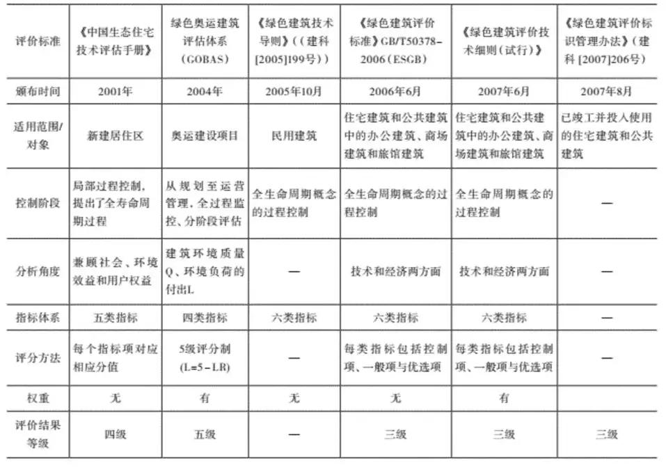 中国建研院牵头修订的《绿色建筑评价标准》发布8月1日起正式实施(图1)