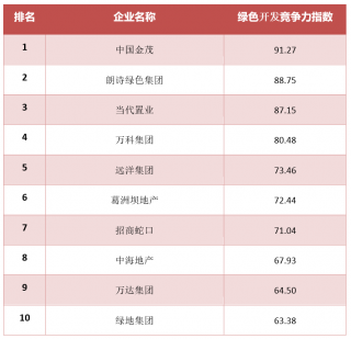 2018年中国房地产行业绿色开发竞争力排行榜