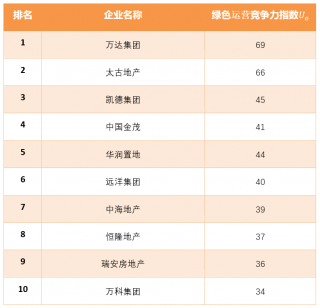 2018年中国商业地产企业绿色运营竞争力排行榜