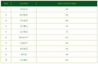 2019年中国房地产行业绿色开发竞争力排行榜