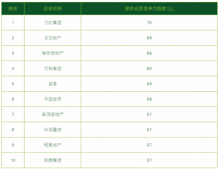 2019年中国商业地产企业绿色运营竞争力排行榜