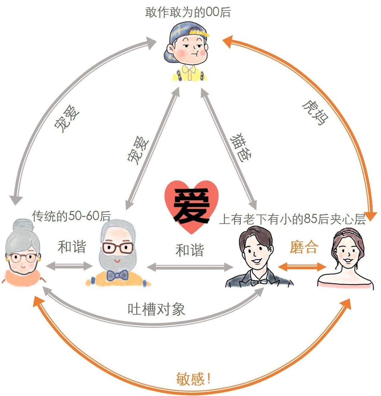 三代同堂家庭成员关系图谱