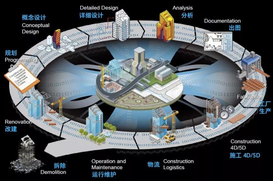 bim (建筑信息模型)可用于建筑全生命周期