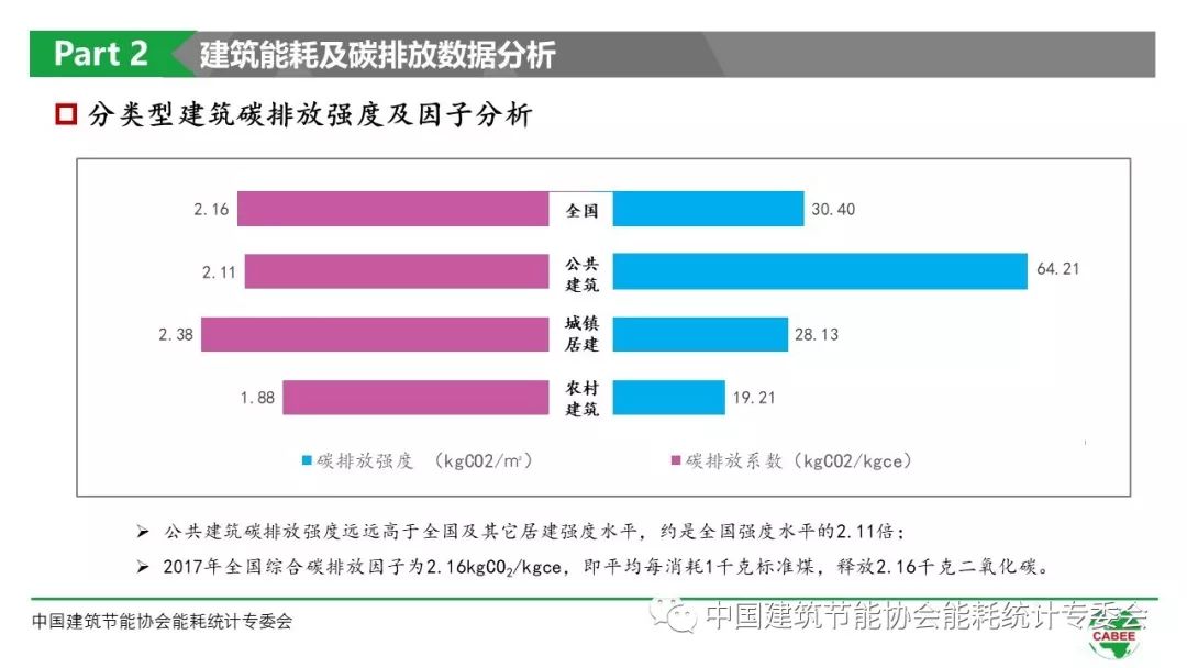 中国建筑能耗研究报告(2019)成果发布