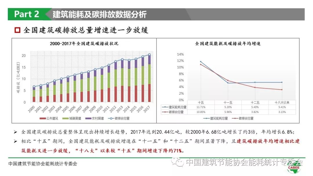 中国建筑能耗研究报告(2019)成果发布