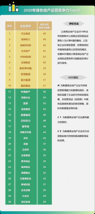 2020年中国商业地产企业绿色运营竞争力排行榜