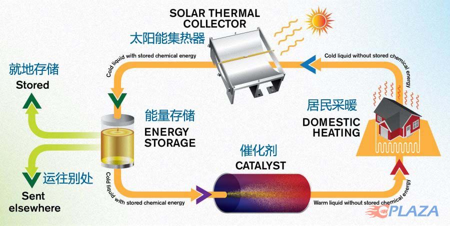 most分子太阳能热能存储原理大约一年前,研究人员提出了一种分子