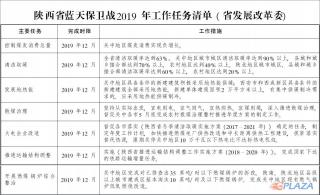 陕西省蓝天保卫战2019年工作方案发布 年底前关中农村地