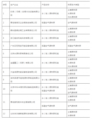 吉林省公布2018年度可再生能源建筑应用热泵技术(产品|)推