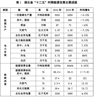 湖北能源发展“十三五”规划：持续推广清洁能源供热