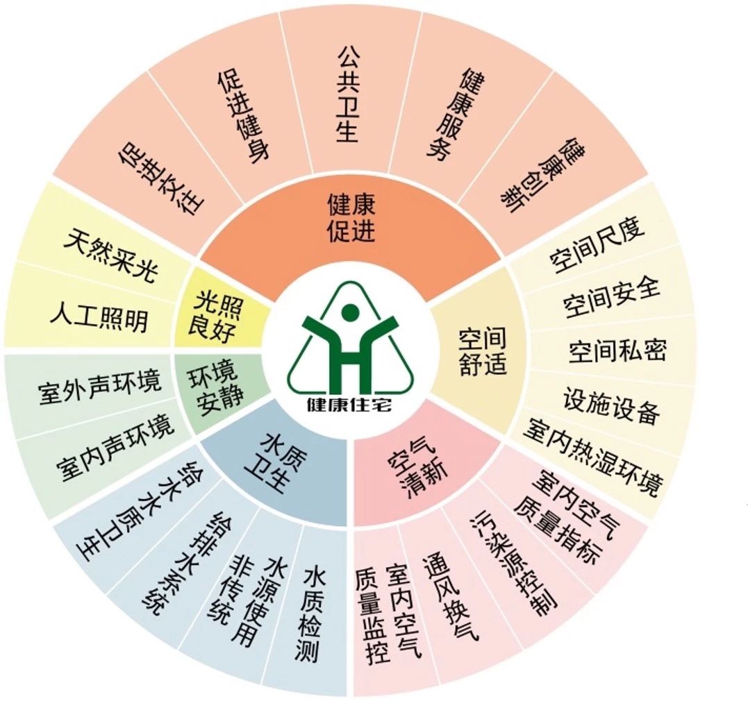 居住环境健康