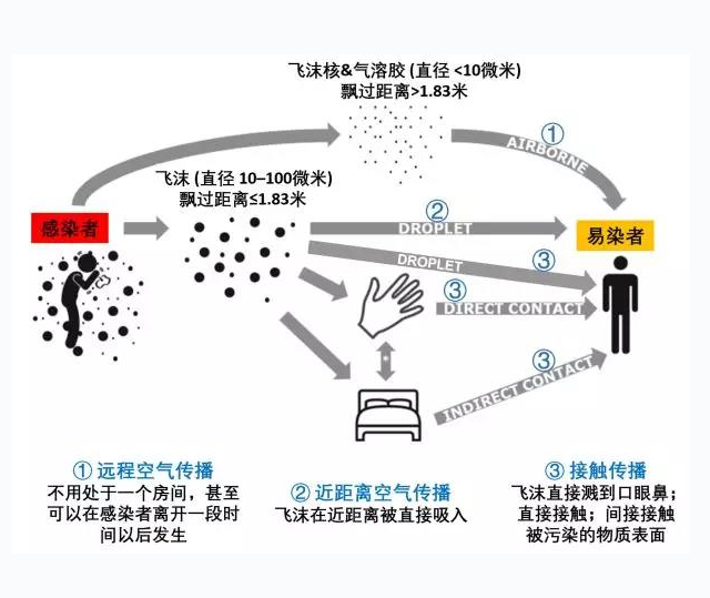 怎样应对新冠病毒空气传播