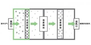 疫情当下，健康住宅已是“刚需”