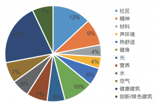 健康建筑｜WELL Community 健康社区标准简析