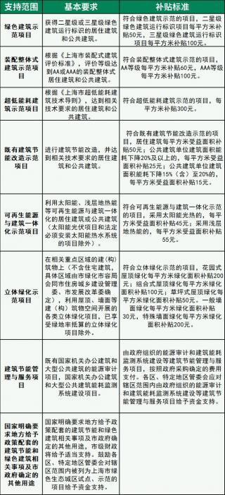 上海市建筑节能和绿色建筑示范项目专项扶持办法修订出台