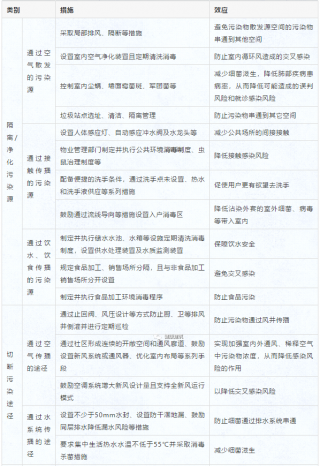 从新冠肺炎防控看健康建筑和健康社区的重要性