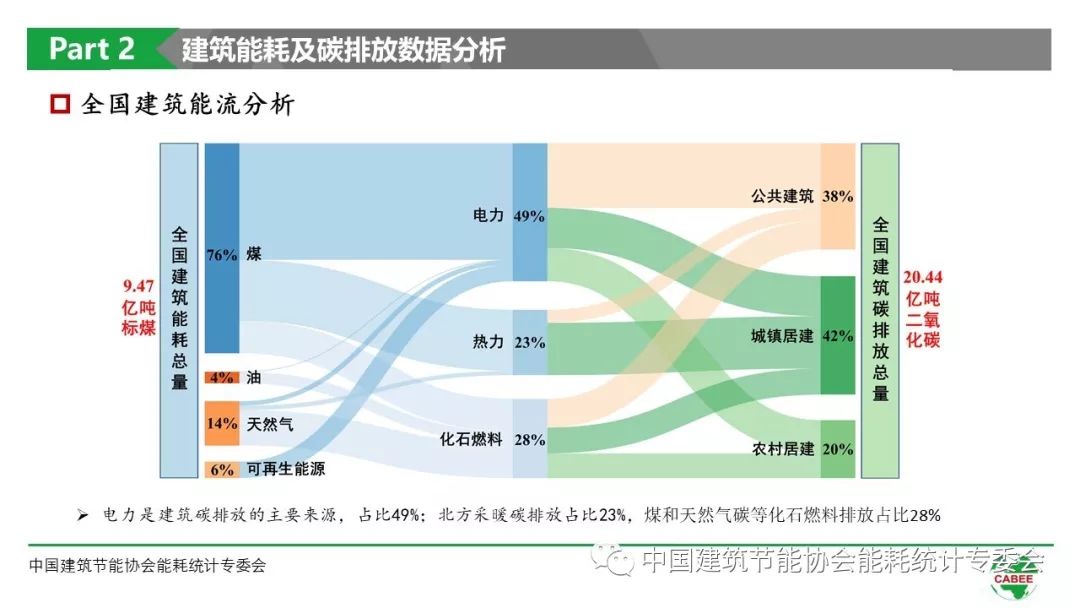 中国建筑能耗研究报告(2019)成果发布-友绿网