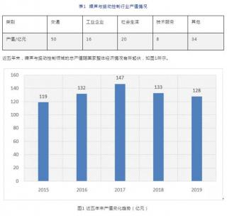 2019年环境噪声与振动行业发展评述及2020年发展展望