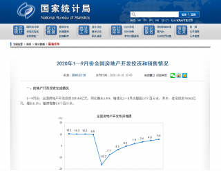 2020年1-9月全国住宅投资同比增长6.1%