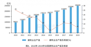 建筑业发展概况大数据分析报告