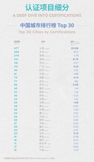 2020年中国新增LEED认证项目873个 上海稳居全国第一