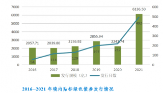 碳中和债创新引领绿债市场扩容  环境效益改善已见成效