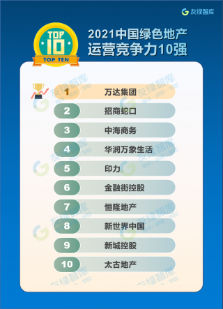 2021年中国商业地产企业绿色运营竞争力排行榜