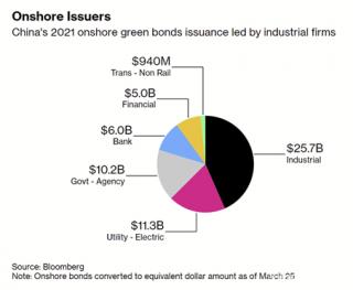 专家：中国绿色债券仅有一半符合全球标准