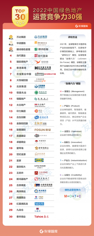 2022年中国商业地产企业绿色运营竞争力排行榜