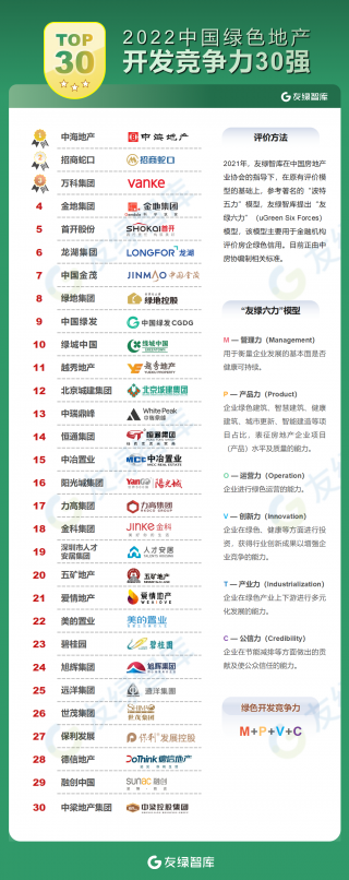 2022年中国房地产行业绿色开发竞争力排行榜