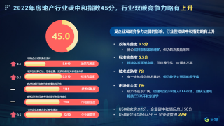 《2022中国房地产行业碳中和指数报告》